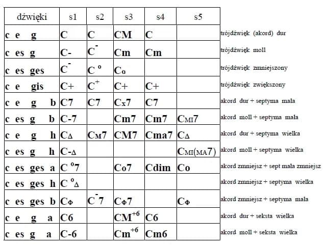Oznaczenia akordów jazzowych - kompletny system notacji dla muzyków Oznaczenia akordów jazzowych - kompletny system notacji dla muzyków