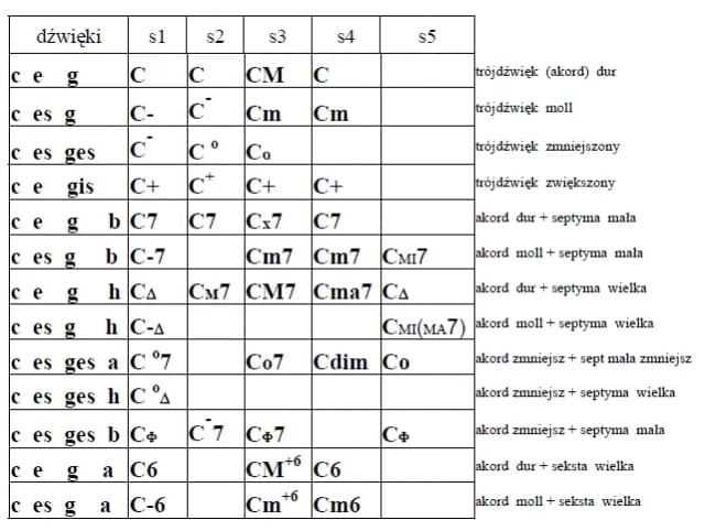 Oznaczenia akordów jazzowych - kompletny system notacji dla muzyków Oznaczenia akordów jazzowych - kompletny system notacji dla muzyków