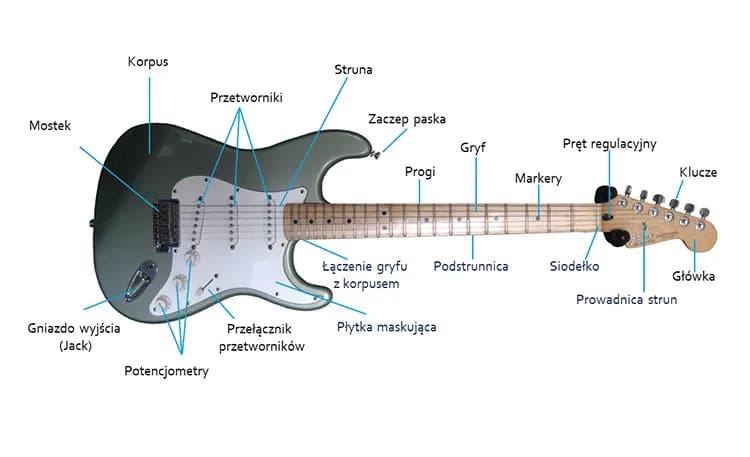 Gitara czy perkusja - jak wybrać pierwszy instrument muzyczny w życiu? Gitara czy perkusja - jak wybrać pierwszy instrument muzyczny w życiu?