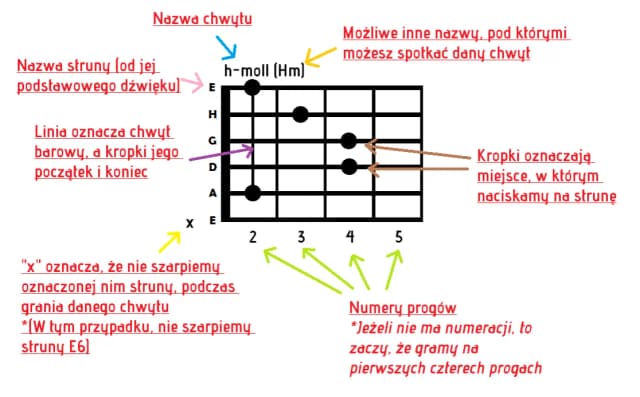 Jak zagrać gamę na gitarze – proste techniki dla początkujących Jak zagrać gamę na gitarze – proste techniki dla początkujących